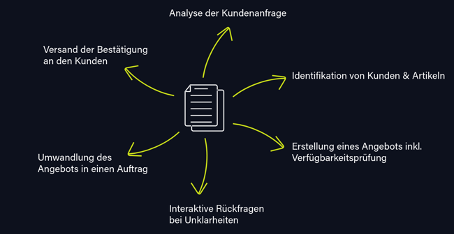 Sales Order Agent Funktionen