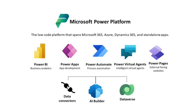 Die „Power Platform“ von Microsoft, ein Werkzeugset zur Geschäftsprozessautomatisierung und -analyse, hat signifikante Fortschritte gemacht.